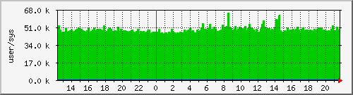cswitch Traffic Graph
