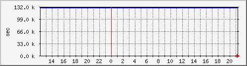 disk01rw Traffic Graph