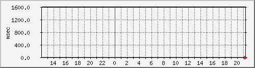 disk02qa Traffic Graph