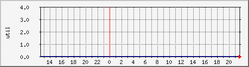 disk02ut Traffic Graph
