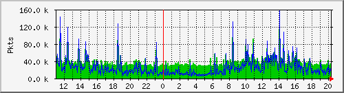 eth0pkt Traffic Graph