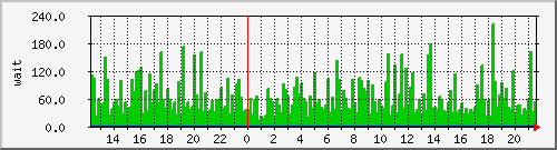 iowait Traffic Graph