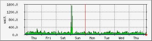 week