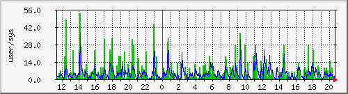 load1 Traffic Graph