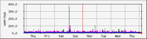 week