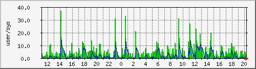 load2 Traffic Graph