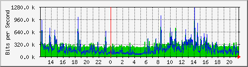 localhost_2 Traffic Graph