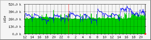 mem1 Traffic Graph