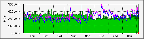 week