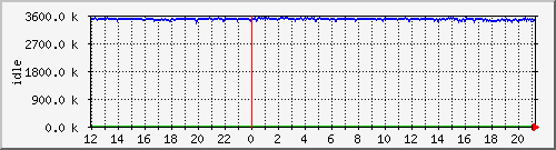 mem2 Traffic Graph
