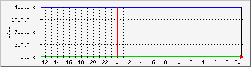 mem3 Traffic Graph