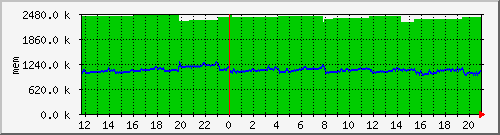 mem5 Traffic Graph