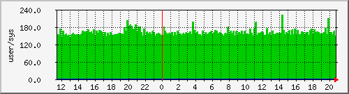 pcreate Traffic Graph