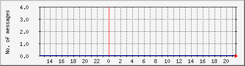 postfix-amavis-clean Traffic Graph
