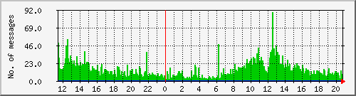 postfix-inout Traffic Graph