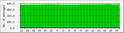postfix-qcnt Traffic Graph