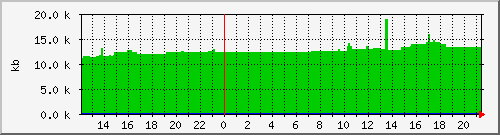 postfix-qsize Traffic Graph