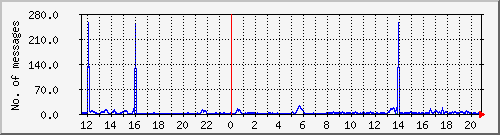 postfix-smtp Traffic Graph
