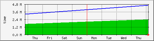 week